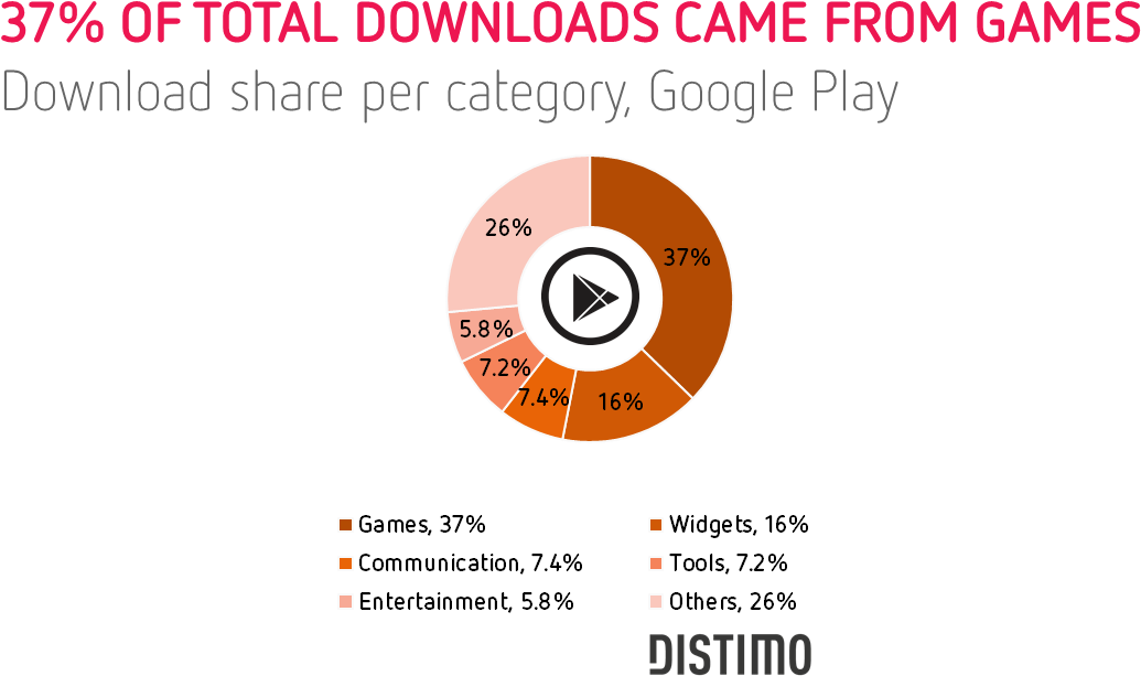 37 Of The Downloads Came From Games - Distimo Clipart (1360x647), Png Download