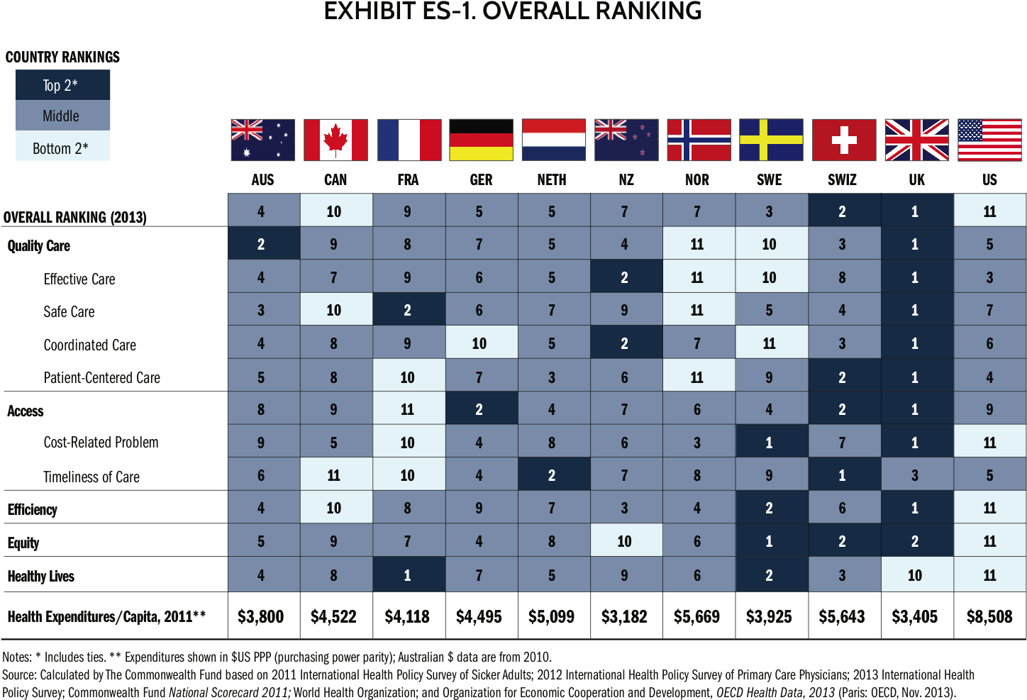 Bernie Sanders - Commonwealth Fund Health Care Rankings Clipart (1450x998), Png Download