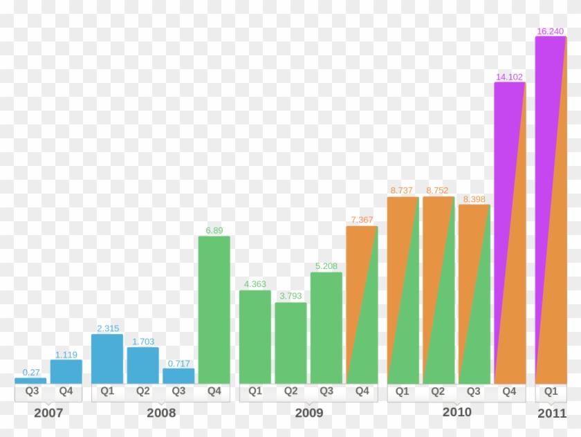 Iphone Sales Per Quarter Simple - Iphone Sales Per Model Clipart