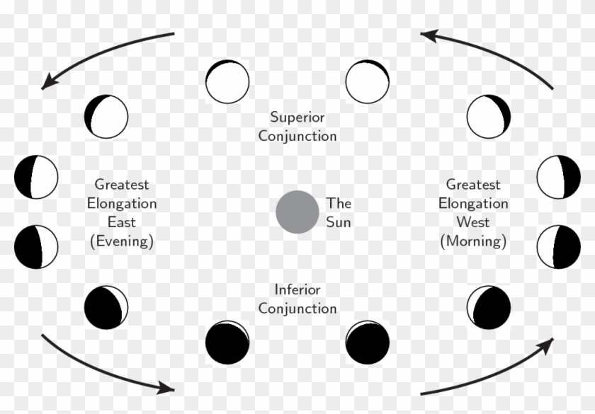 As It Orbits The Sun, Venus Shows Phases Like The Moon - Phases Of Venus 2018 Clipart #6468