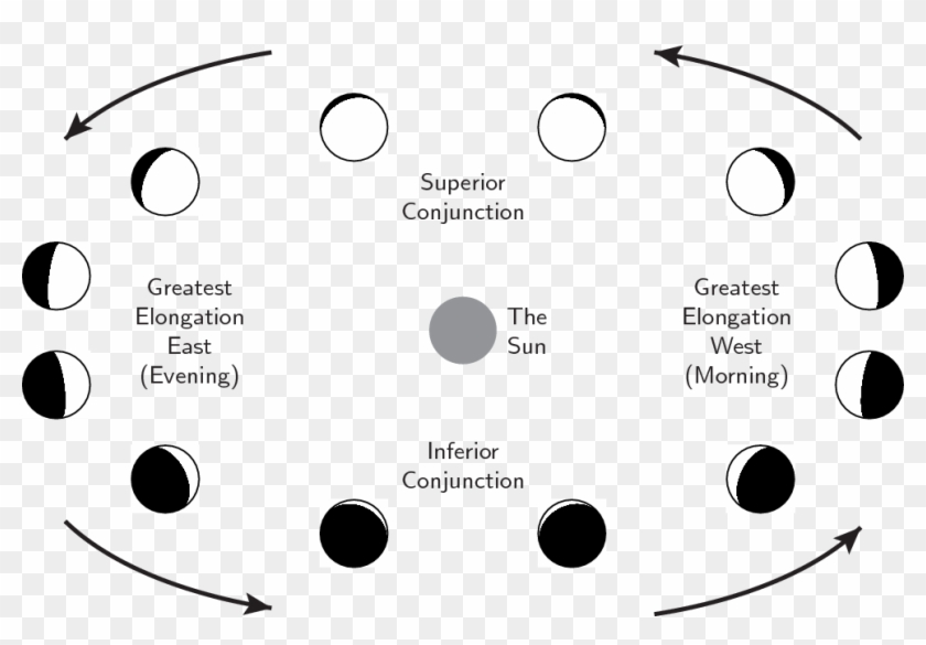 As It Orbits The Sun, Venus Shows Phases Like The Moon - Phases Of Venus 2018 Clipart