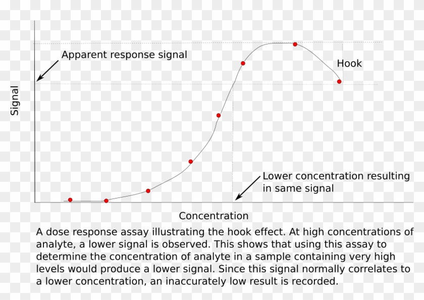 Hook Effect - Prozone Effect Clipart