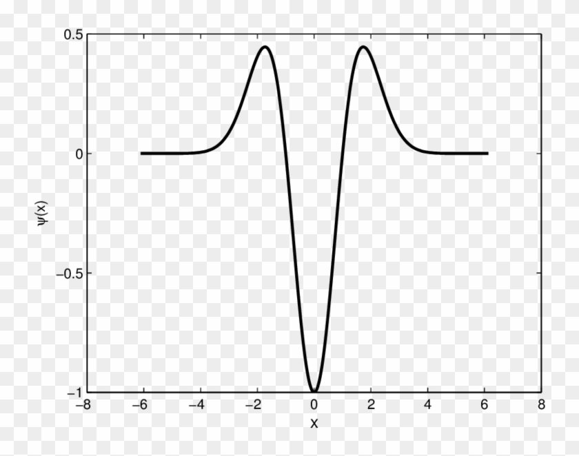 Mexican Hat Wavelet Transform At A Given Location X - Plot Clipart