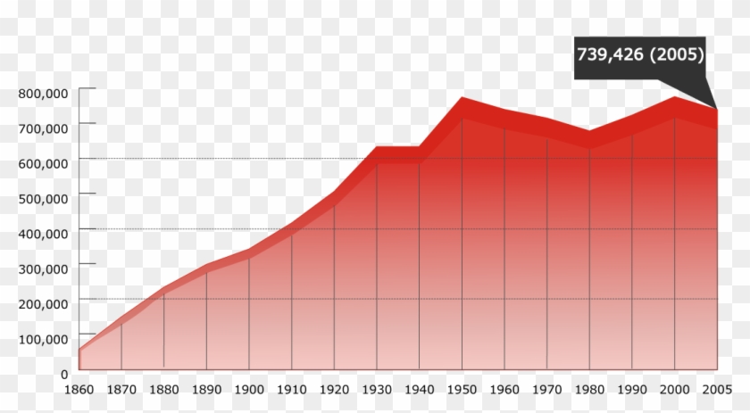 San Francisco Ca Population Growth - Population San Francisco Clipart