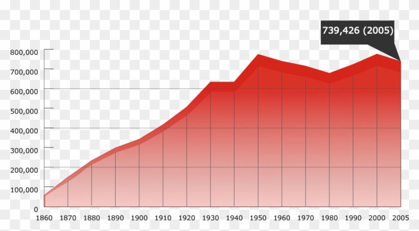 San Francisco Ca Population Growth - Population San Francisco Clipart #15546