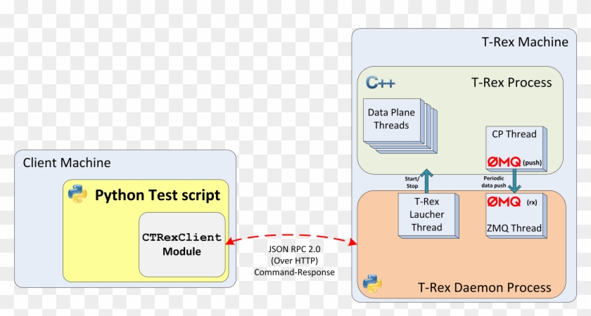Trex Control Plane M - Cisco Trex Clipart