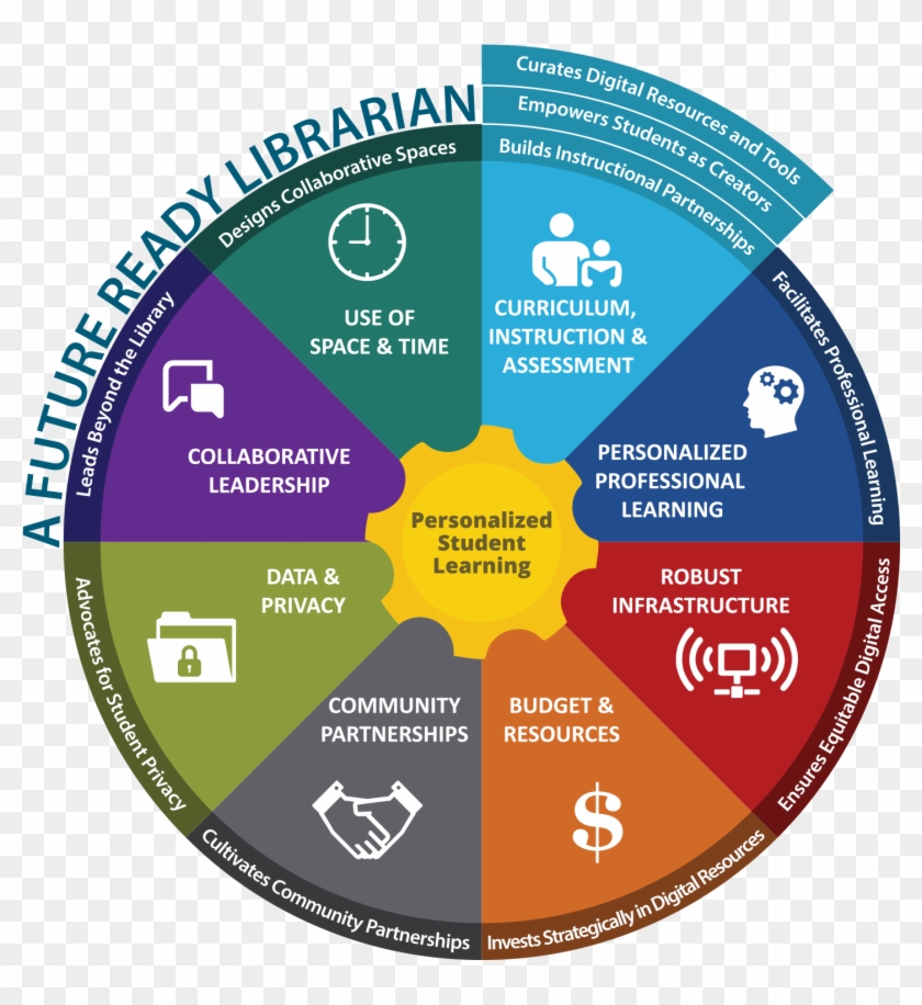 Conclusion And Reflective Practice - Future Ready Library Framework Clipart #17027