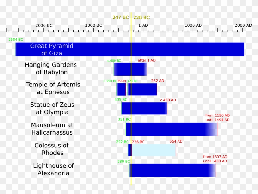 A Timeline Of The Seven Wonders Of The Ancient World - Seven Wonders Of The World Graph Clipart