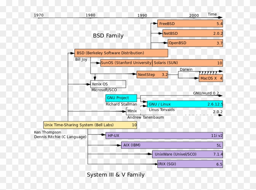 Timeline Of Unix Families - Unix History Clipart #100310