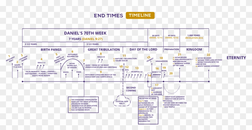 The Full Timeline Can Also Be Downloaded As A Pdf Here - End Times Revelation Timeline Clipart #101309
