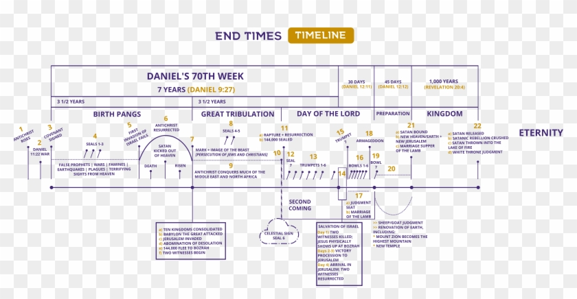 The Full Timeline Can Also Be Downloaded As A Pdf Here - End Times Revelation Timeline Clipart