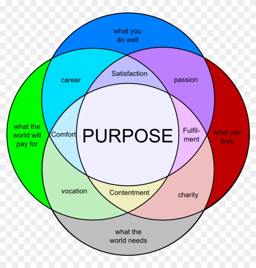 Image Result For Venn Diagram Passion Purpose - Productivity Vs Presence Clipart #106121