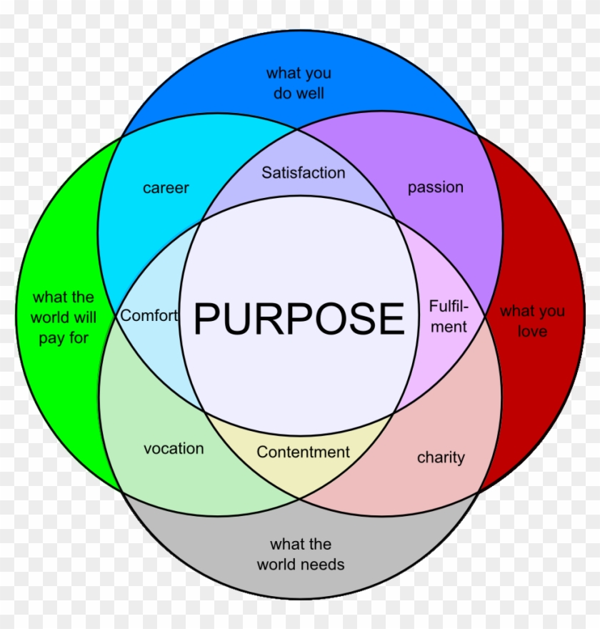 Image Result For Venn Diagram Passion Purpose - Productivity Vs Presence Clipart