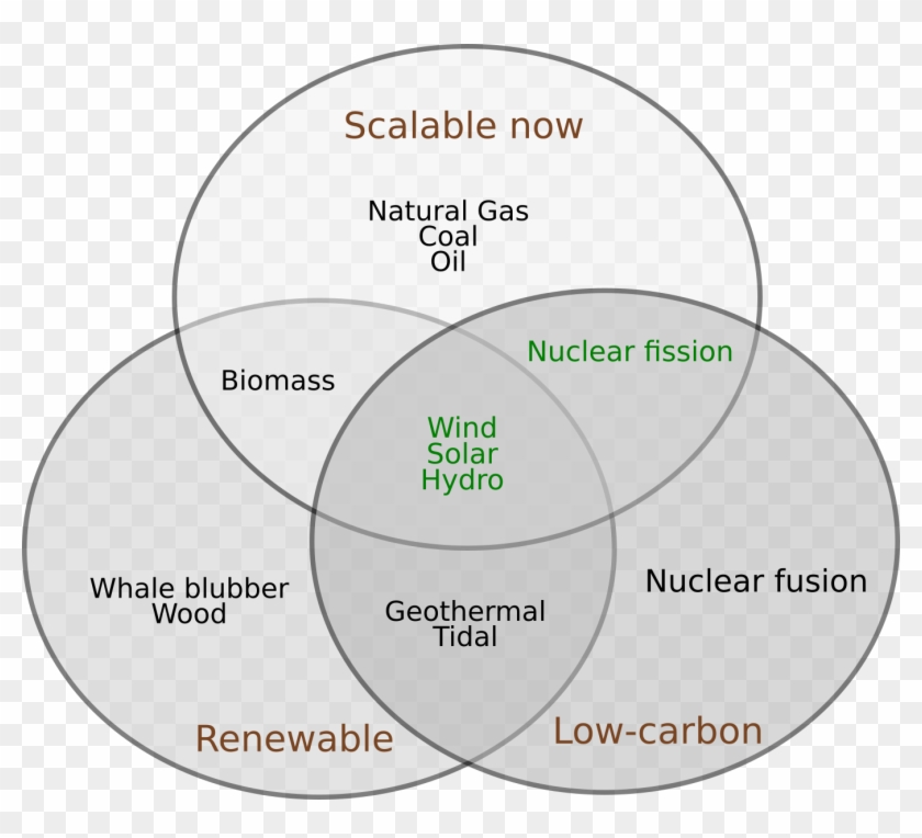 100 Renewables Is The New Anti Nuclear Rh Whatisnuclear - University Of Puerto Rico At Utuado Clipart #106596