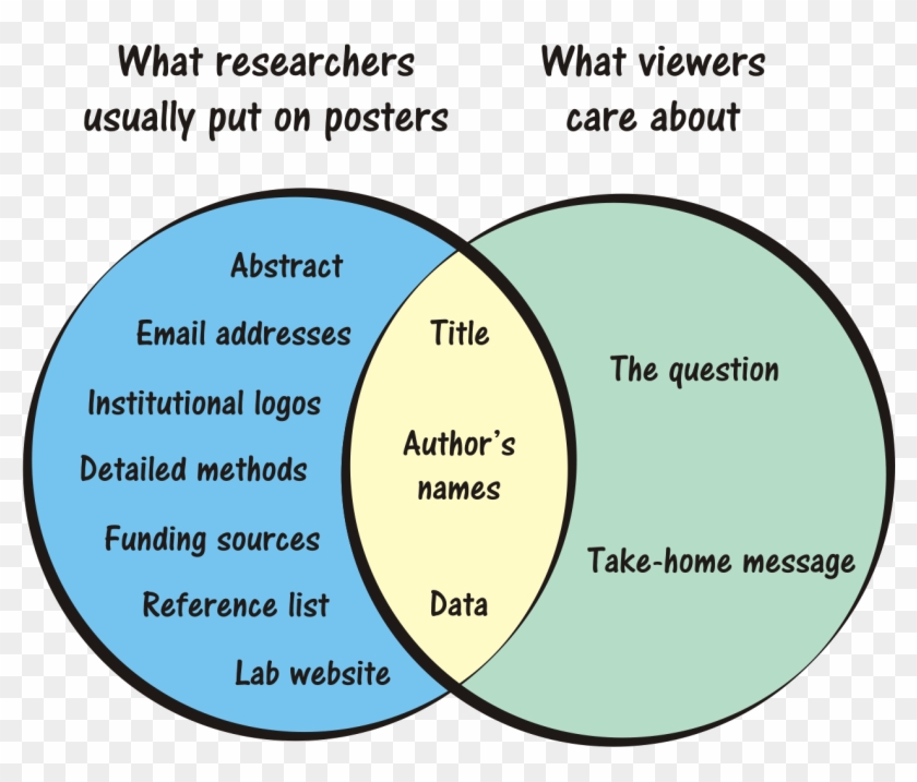 Poster Venn - Venn Diagram Between Atoms And Molecules Clipart #106811