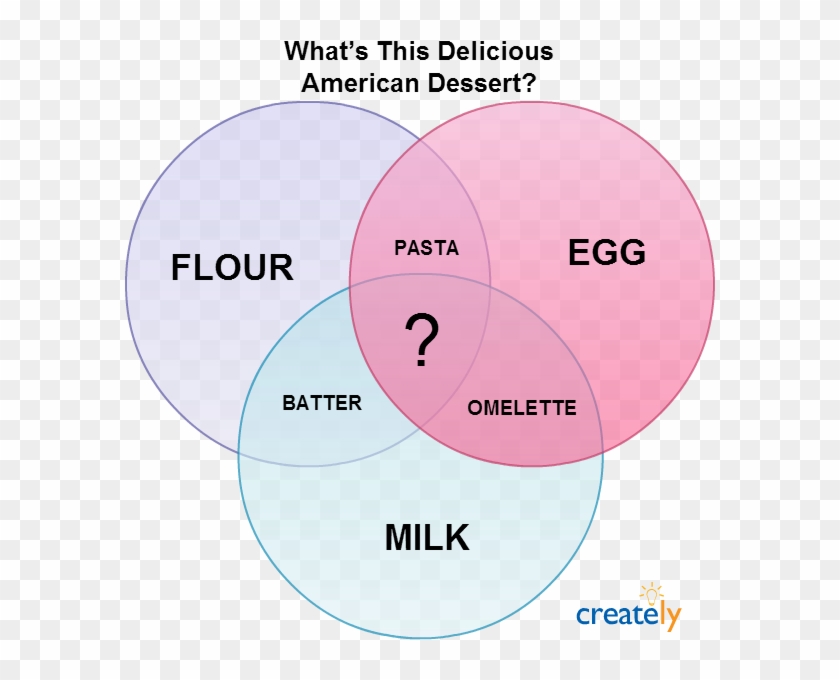 American Dessert Venn Diagram - European Computer Driving Licence Clipart