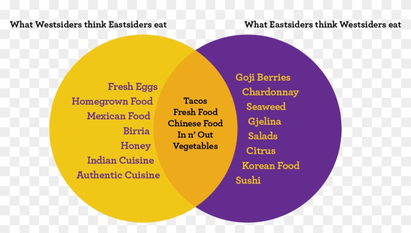 Venn Food Diagram - Venn Diagram About Food Clipart