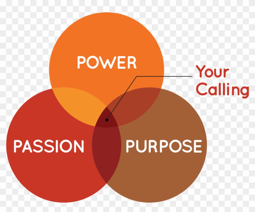 Power Passion Purpose Venn Diagram Png Smaller - Venn Diagram Straights And Flushes Clipart