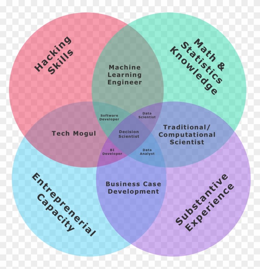 Data Scientist Venn Diagram Clipart #107895