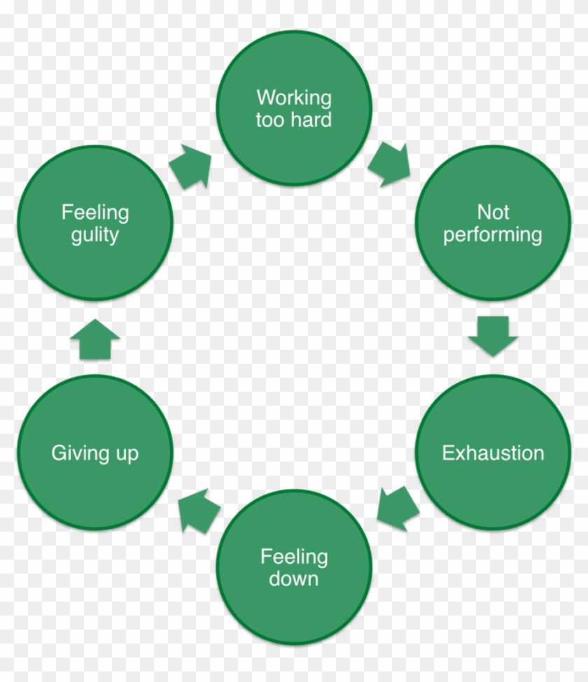 A Cycle Of Negative Thinking - Cycle Of Depressive Thinking Clipart #1000958