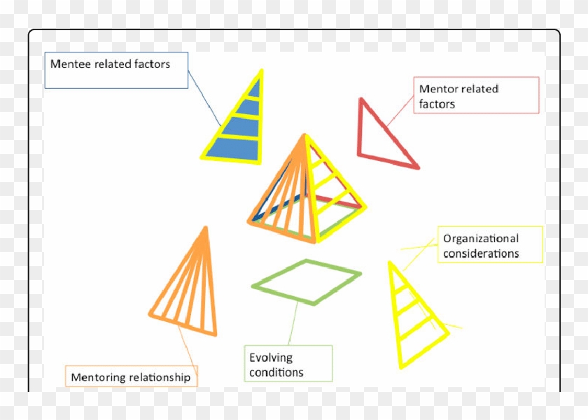 Krishna's Mentoring Pyramid - Triangle Clipart