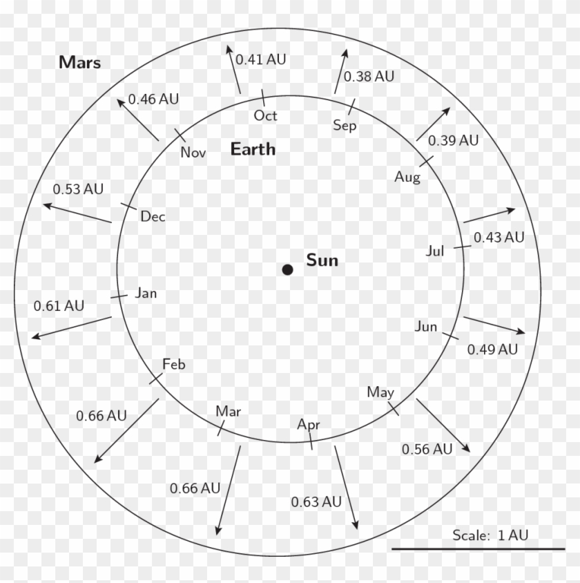 When Mars Comes To Opposition In August, We Get Much - Circle Clipart #1006012