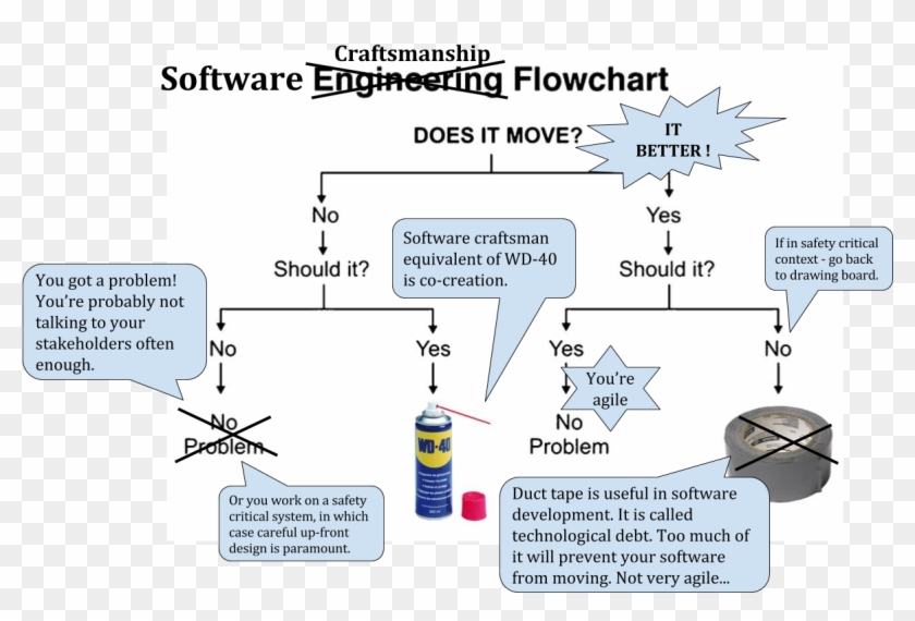 1232 X 764 3 - Engineering Flowchart Does It Move Clipart