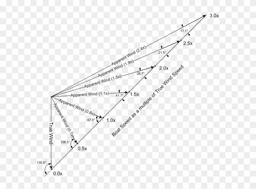 True Wind Vs Apparent Wind - Apparent Wind Clipart #1018124