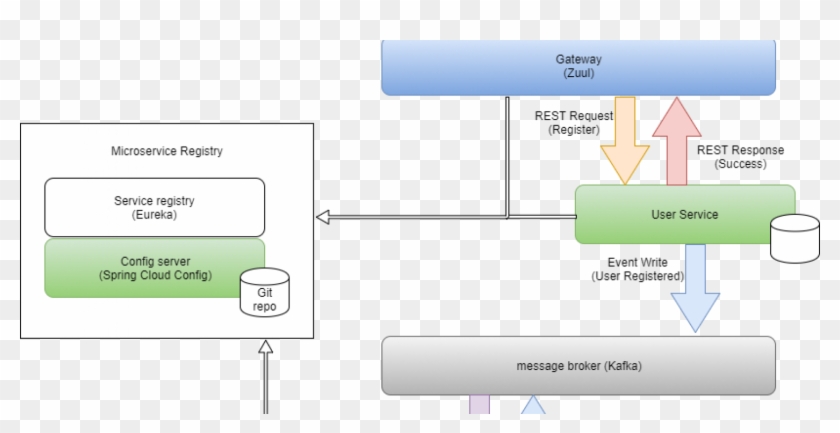 Building Microservices With Netflix Oss, Apache Kafka - Spring Boot Kafka Microservices Clipart
