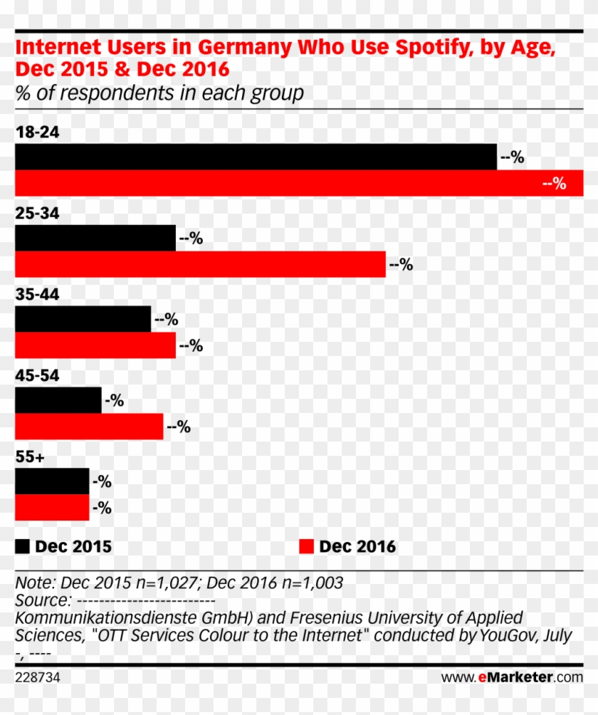 Internet Users In Germany Who Use Spotify, By Age, - Social Media Video Consumption Clipart