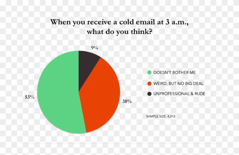 2 Receive Email After Business Hours 3 Am Sidekick - Circle Clipart