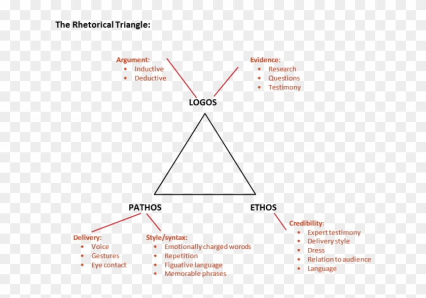 Rhetorical-triangle - Analyze A Speech Clipart #1037299