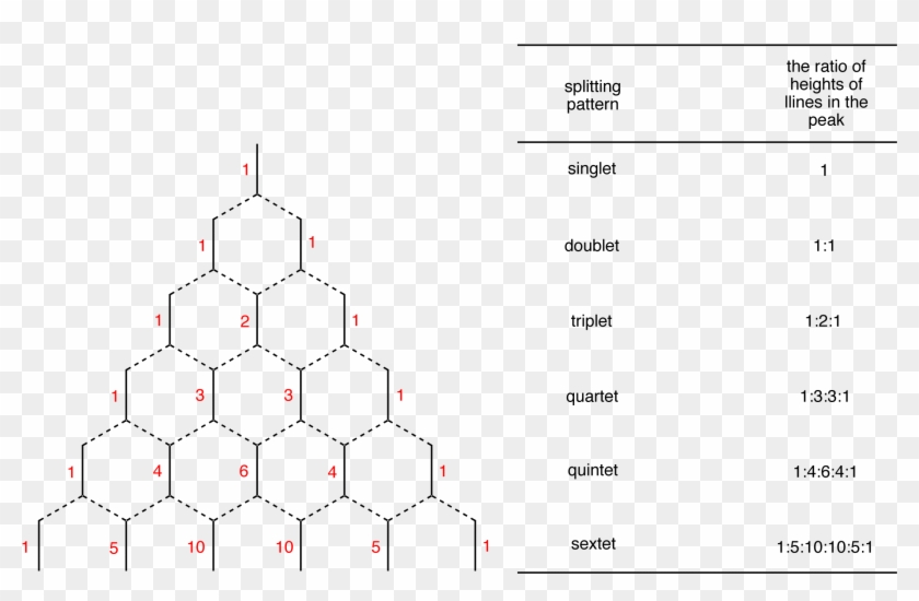 Continue The Process As Far Down As Necessary - Multiplicity Chart Nmr Clipart