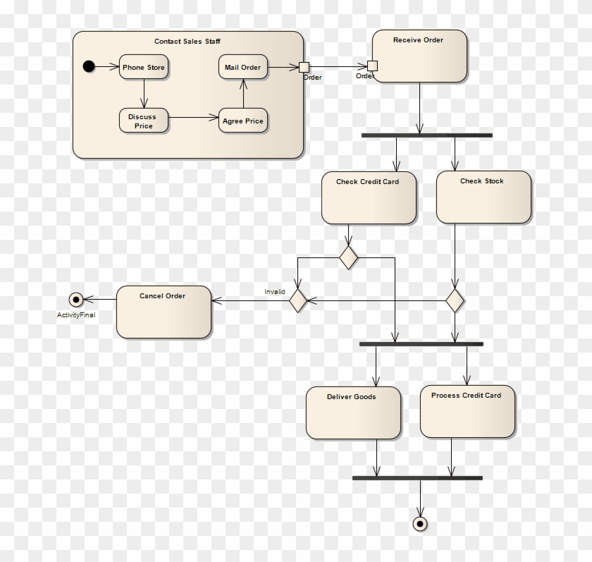 Uml Activity Diagram Example Using Sparx Systems Enterprise - Enterprise Architect Activity Diagram Example Clipart