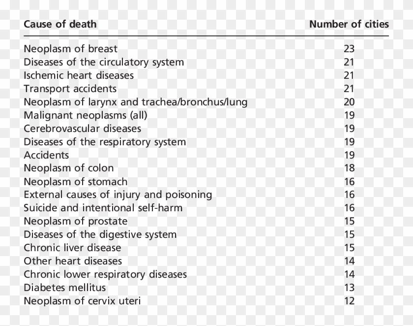 Twenty Leading Cod In Participating Uas As Reported - Phases Aneurysm Rupture Score Clipart