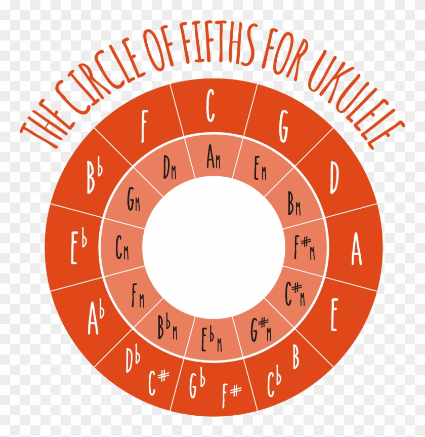 Ukulele Circle Of Fifths - Ukulele Circle Of 5ths Clipart #1062887