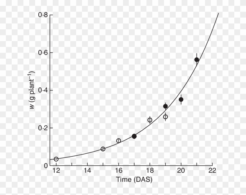 Dry Biomass Accumulation Over Time In Tomato Plants - Plot Clipart