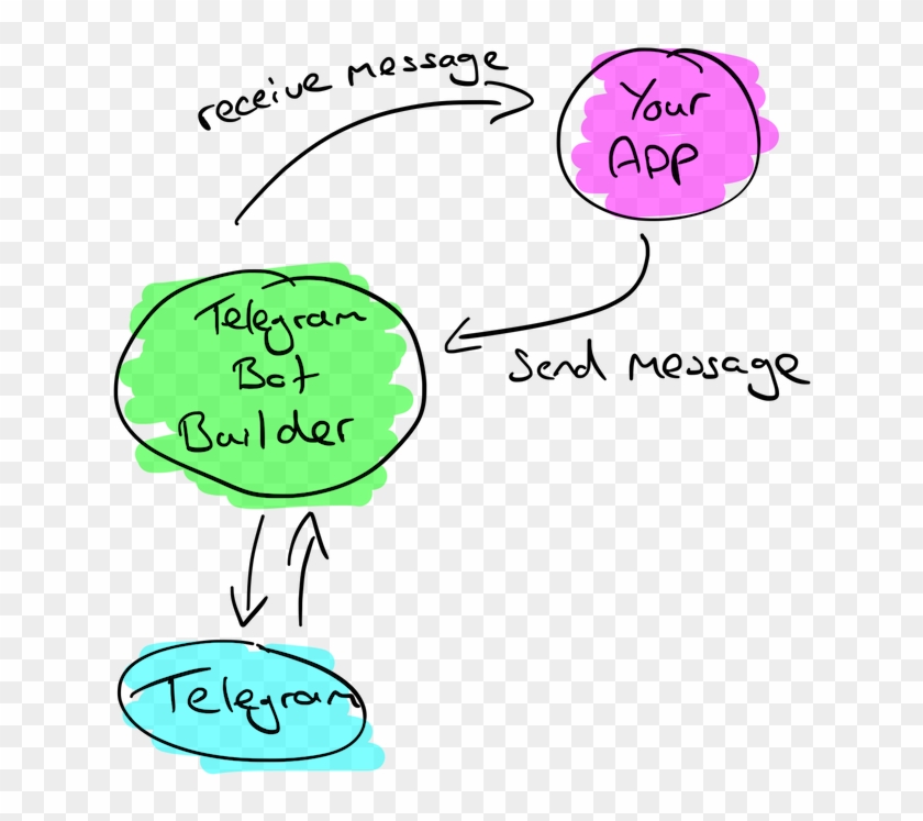 We Forward All Telegram Messages To Your Url And Provide - Telegram Bot Send Message Clipart