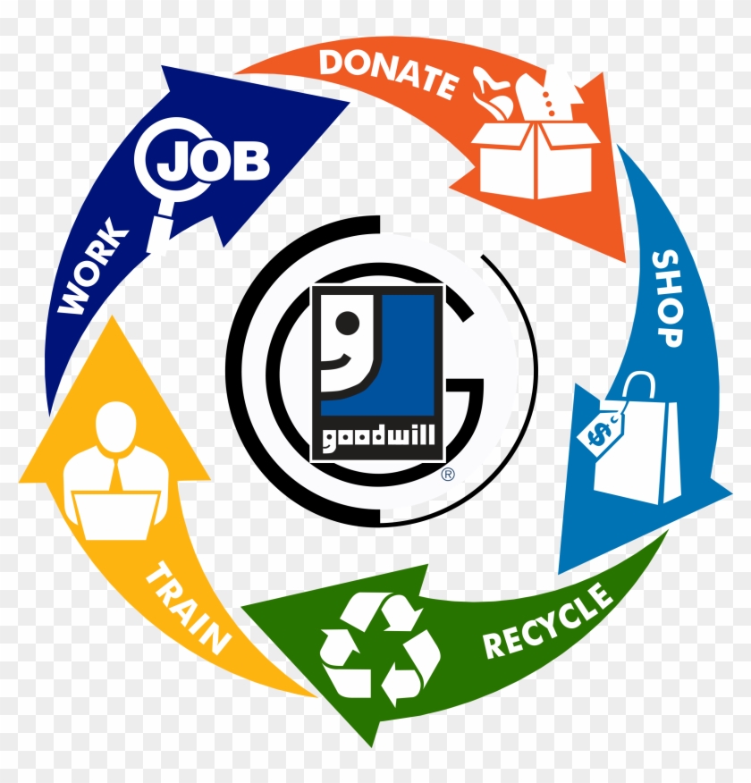 Triad Goodwill > Donate > Donation Tips > Life Cycle - Goodwill Industries Clipart #1076805