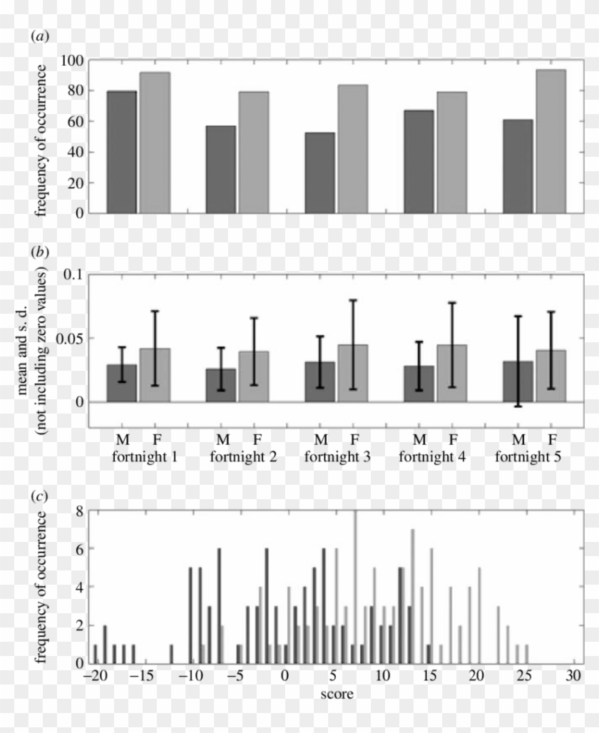 Distributions Of Markers That Distinguish The Sexes - Monochrome Clipart