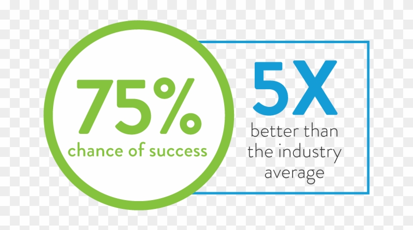 75% Chance Of Success - Success Clipart #1078754