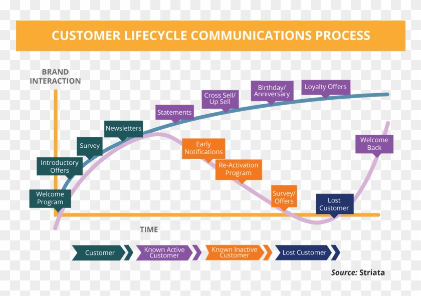 Lifecycle Email Marketing - Email Marketing Customer Lifecycle Clipart