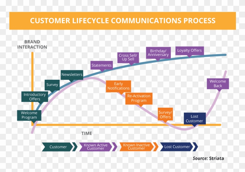 Lifecycle Email Marketing - Email Marketing Customer Lifecycle Clipart #1078850