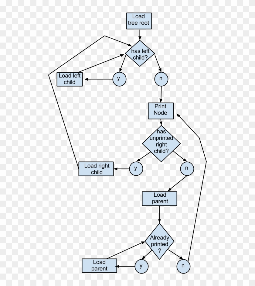Binary Tree Sort - Binary Search Tree Flow Chart Clipart #1079859