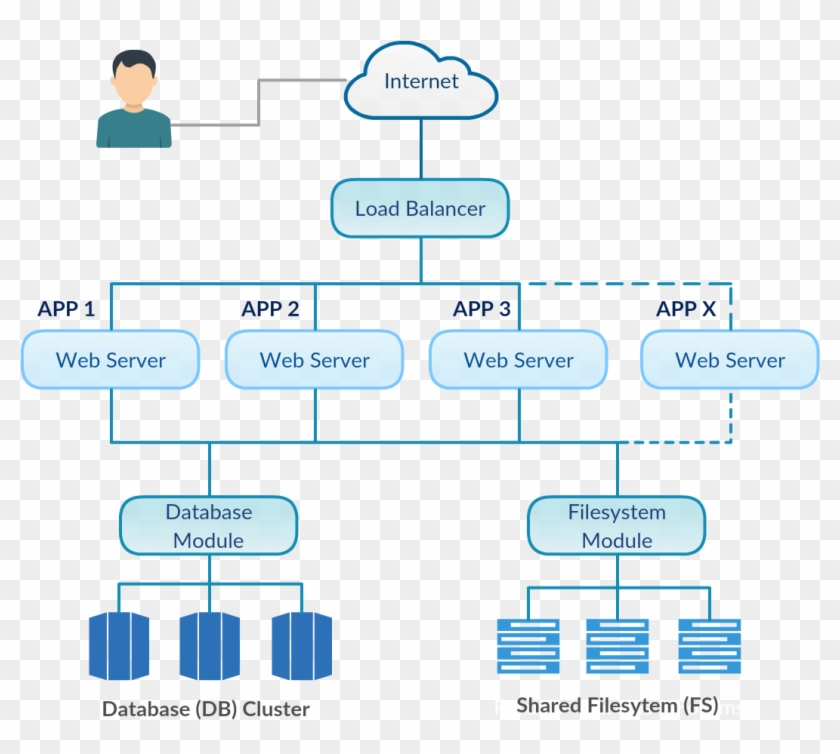 Figure 2 Scp “scale Out” Architecture For Cloud Ready - Cloud Ready Architecture Clipart #1084425