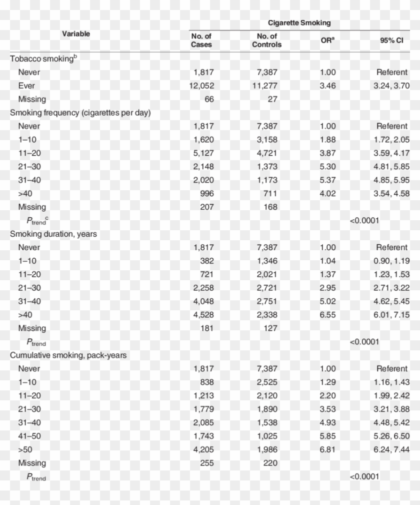 Odd Ratios For Cigarette Smoking And Head And Neck Clipart