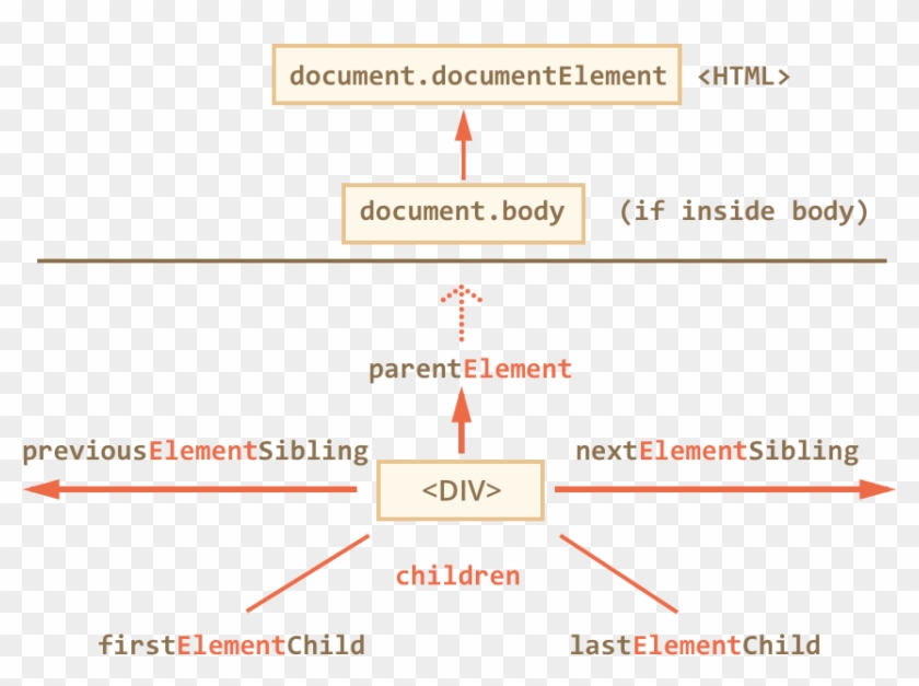 So Let's See More Navigation Links That Only Take Element - Javascript Dom Navigate Clipart #1094500
