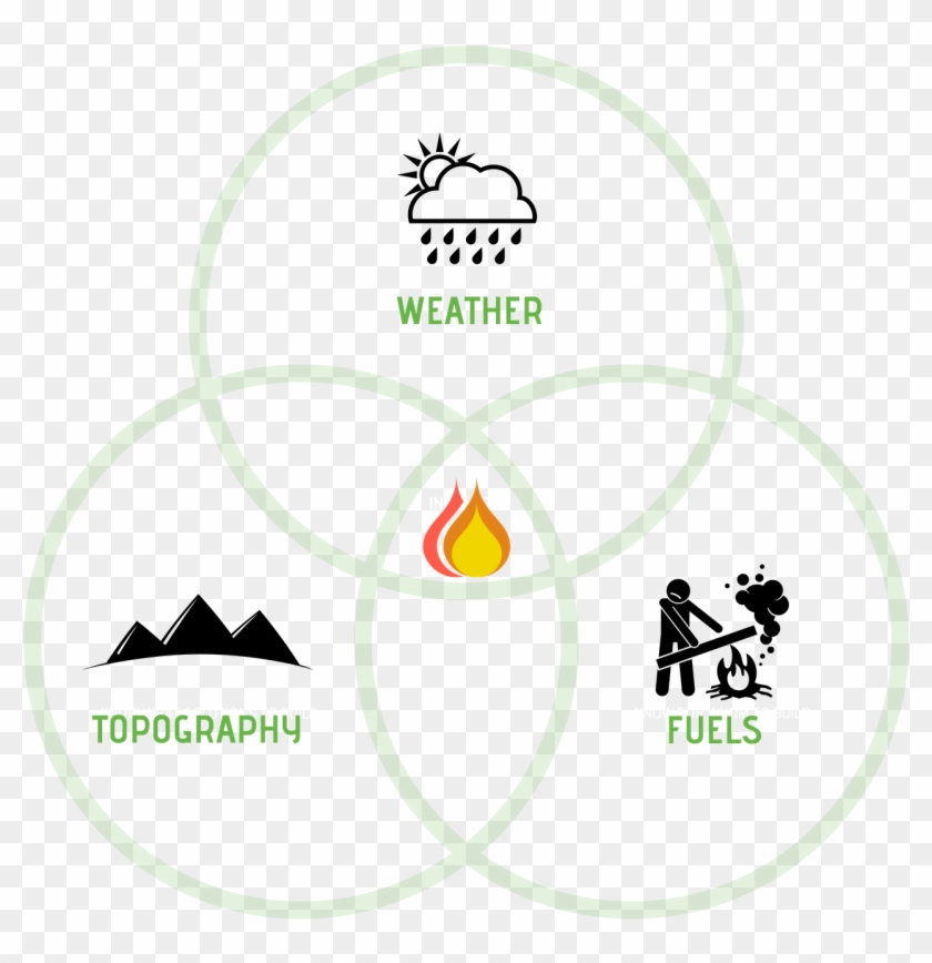 Understanding The Fire Environment - Circle Clipart #1094660