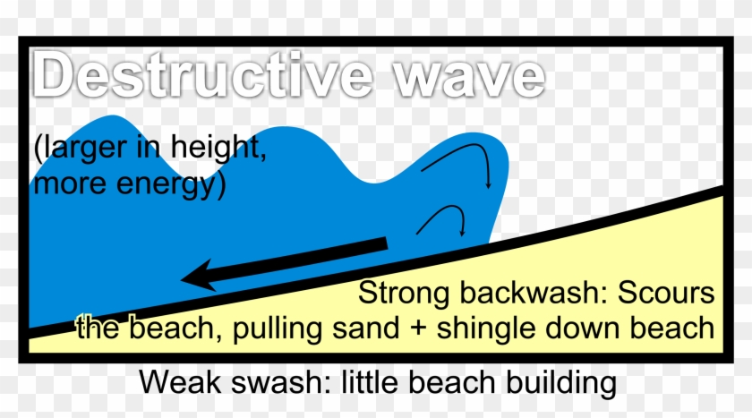 Destructive Wave Diagrams - Diagram Of A Destructive Wave Clipart