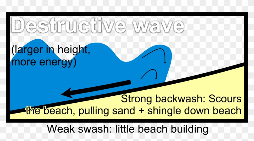 Destructive Wave Diagrams - Diagram Of A Destructive Wave Clipart #113045